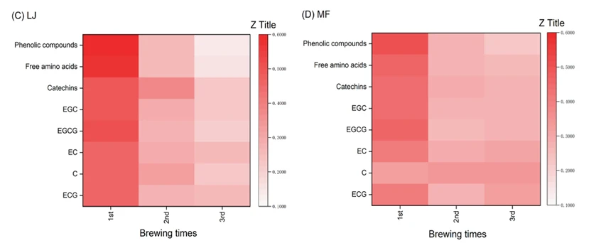 Changes in Nutrients in Longjing and Maofeng 3 Bubbles Changes in Nutrients in Longjing and Maofeng 3 Bubbles