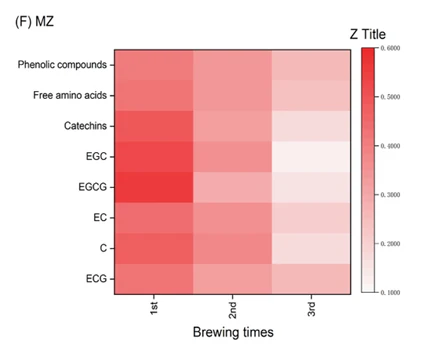 Changes in Nutrients of Three Bubbles of Meizhan Black Tea Changes in Nutrients of Three Bubbles of Meizhan Black Tea