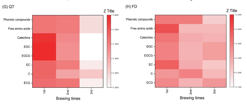 Changes in Nutrients of Three Bubbles of Hunan and Guizhou White Tea Changes in Nutrients of Three Bubbles of Hunan and Guizhou White Tea