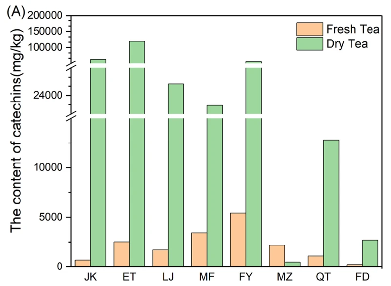 Differences in catechins between fresh and dried tea leaves of 8 types of tea Differences in catechins between fresh and dried tea leaves of 8 types of tea